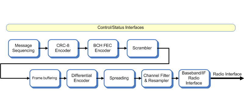 Block diagram of the DVB-CID modulator