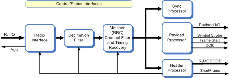 Block diagram of the DVB-S2 demodulator / S2X demodulator