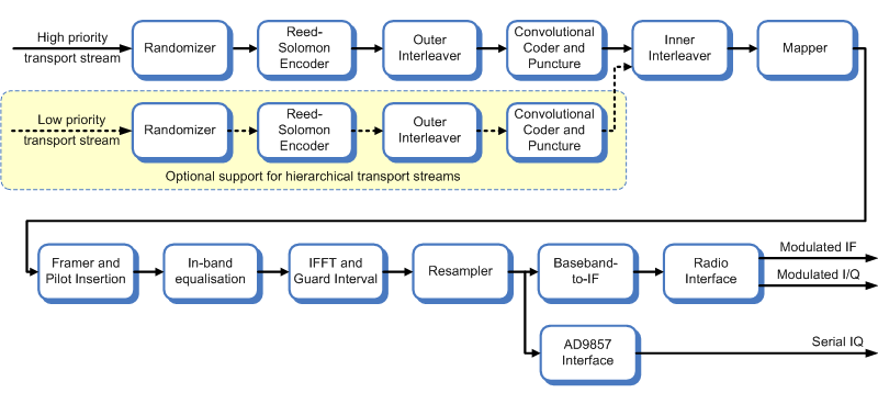 Block diagram of the DVB-T modulator