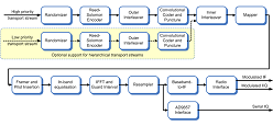 DVB-T modulator block diagram (click to enlarge)