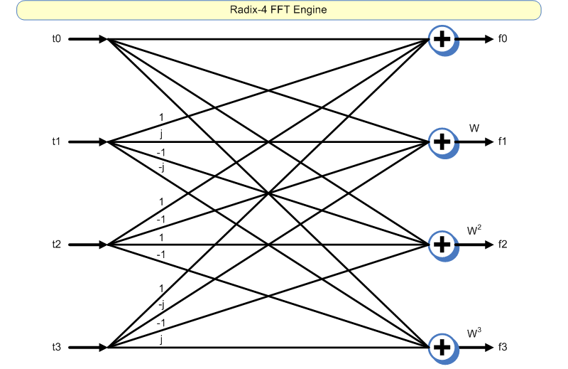 Block diagram of the General purpose FFT core
