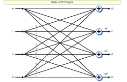 Radix-4 FFT Engine block diagram (click to enlarge)