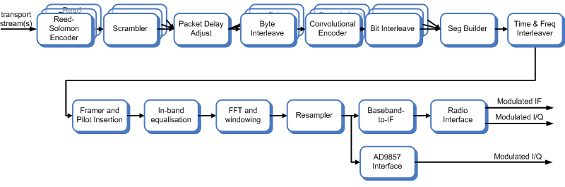 Block diagram of the ISDB-T modulator