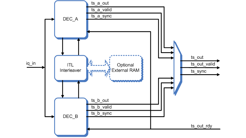 Block diagram of the J83 A,B,C and DVB-C channel encoder and decoder