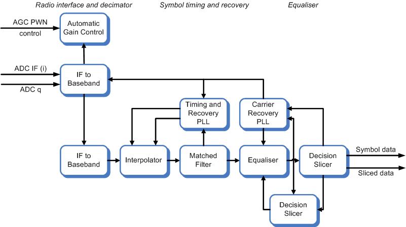 Block diagram of the Universal QAM demodulator