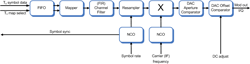 Universal QAM/PSK modulator block diagram (click to enlarge)